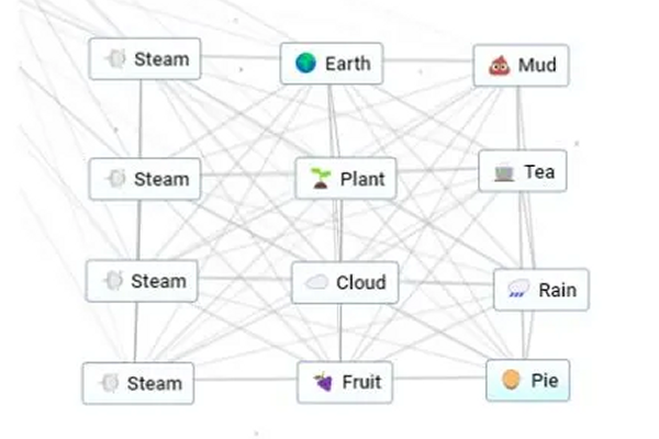 Infinite Craft recipes on the canvas showing the five combination patterns of the game engine