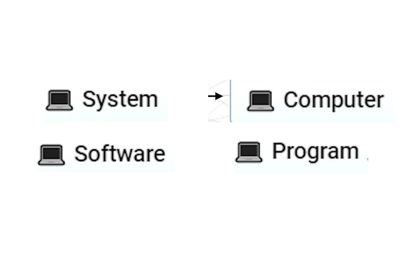 Infinite Craft canvas showing Computer, System, Software and Program