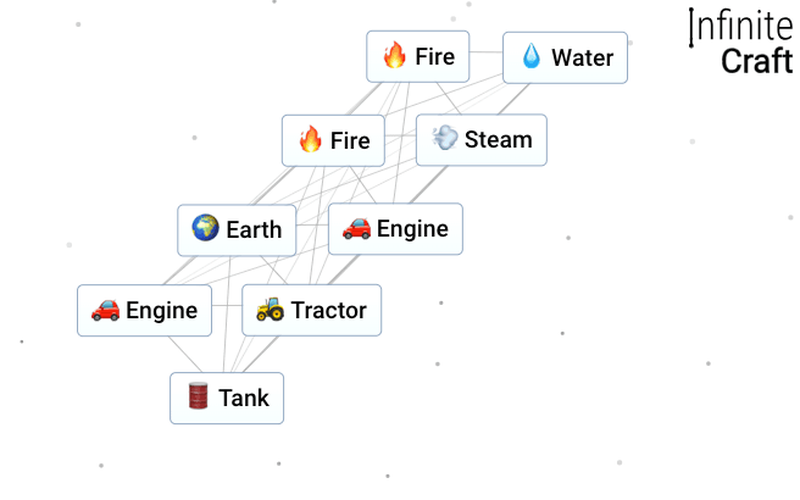Infinite Craft sidebar showing Engine, Steam, Fire and basic tech elements